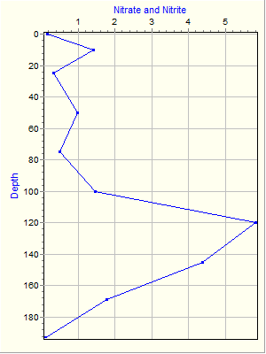 Variable Plot