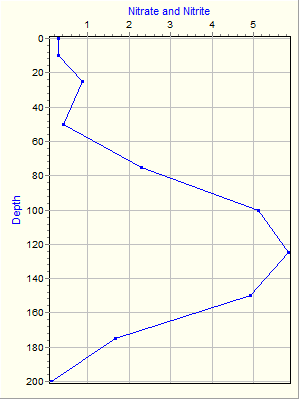 Variable Plot