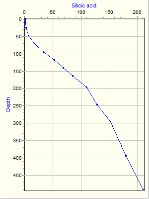 Variable Plot