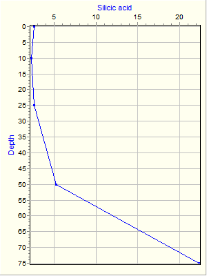 Variable Plot