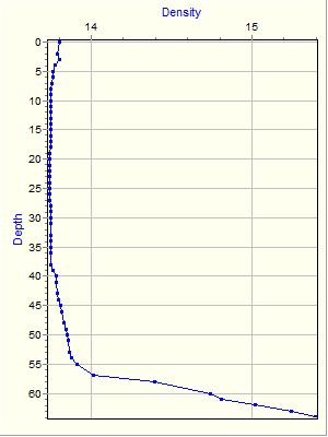 Variable Plot