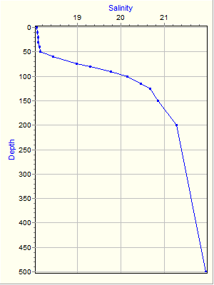 Variable Plot