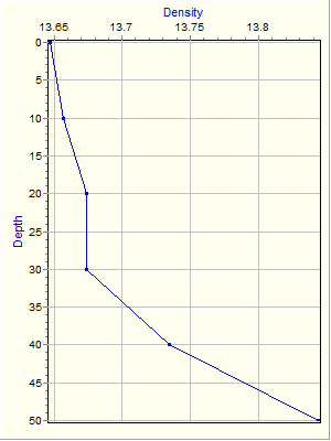 Variable Plot