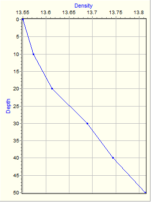 Variable Plot