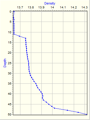 Variable Plot