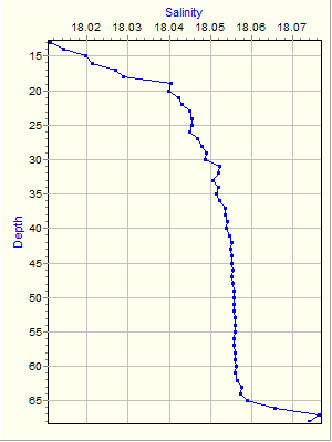 Variable Plot