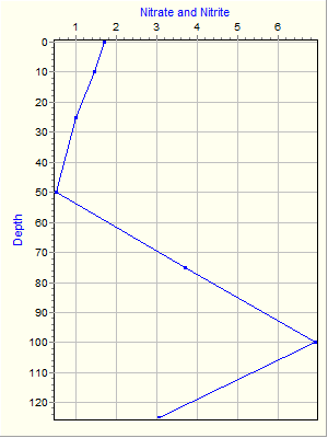 Variable Plot