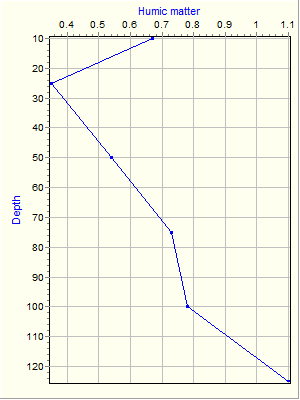 Variable Plot