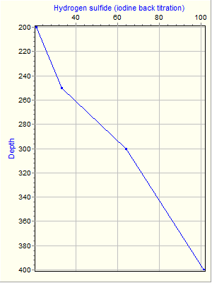 Variable Plot