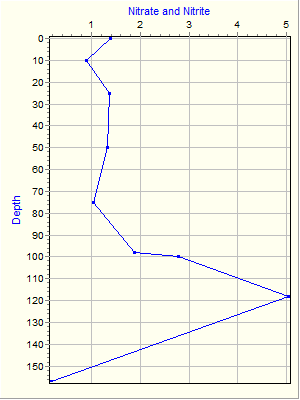 Variable Plot