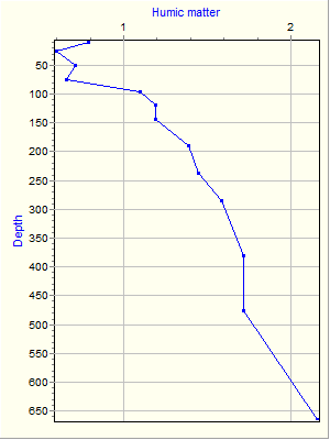 Variable Plot