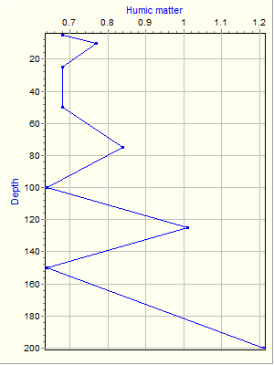 Variable Plot