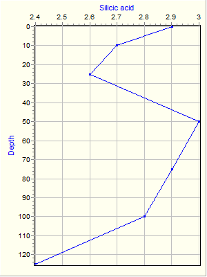 Variable Plot