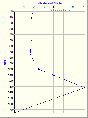 Variable Plot