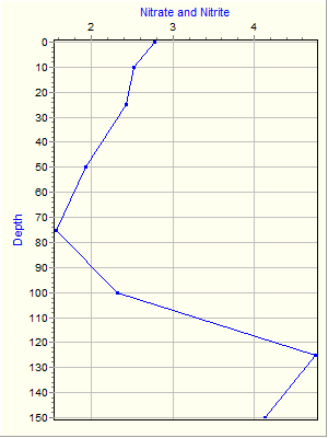 Variable Plot