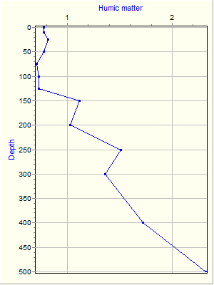 Variable Plot