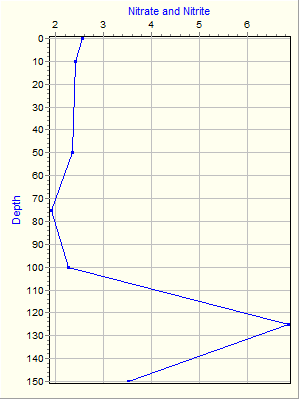 Variable Plot