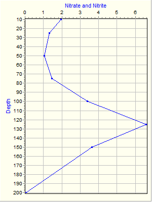 Variable Plot