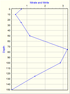 Variable Plot