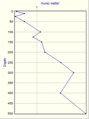 Variable Plot