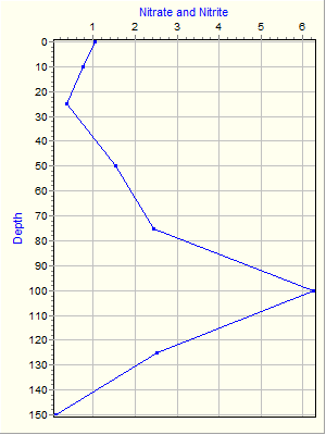 Variable Plot