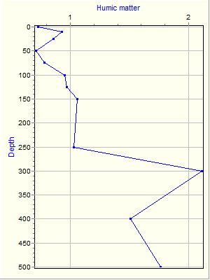 Variable Plot