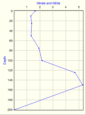 Variable Plot