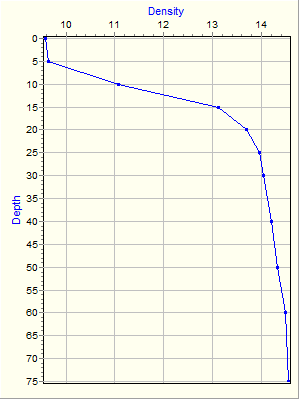 Variable Plot