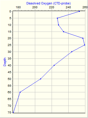 Variable Plot