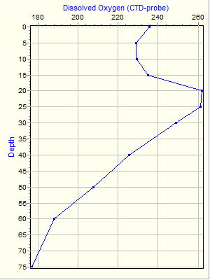 Variable Plot