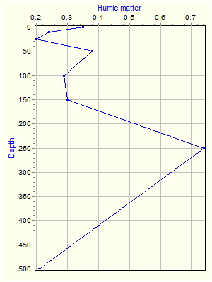 Variable Plot