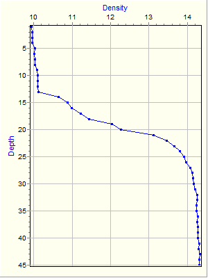 Variable Plot