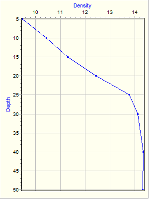 Variable Plot