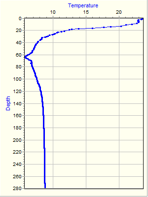 Variable Plot