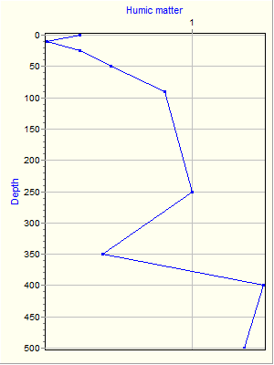 Variable Plot