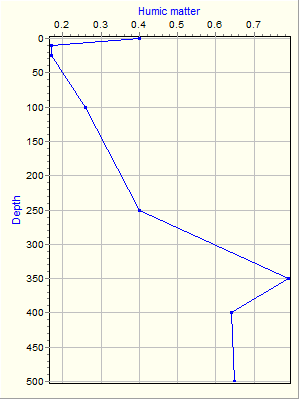 Variable Plot