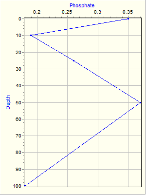 Variable Plot