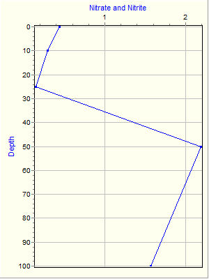 Variable Plot