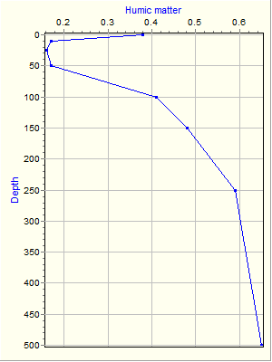 Variable Plot