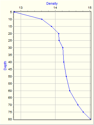 Variable Plot