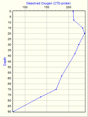 Variable Plot