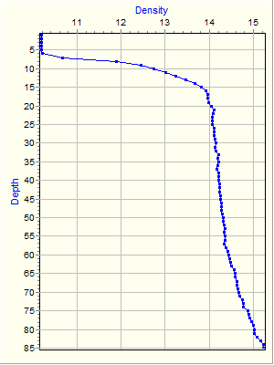 Variable Plot