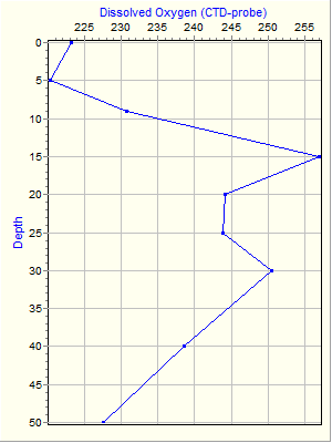 Variable Plot