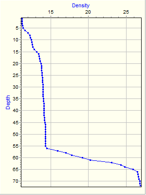 Variable Plot