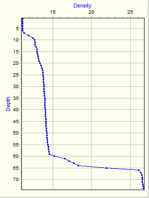 Variable Plot