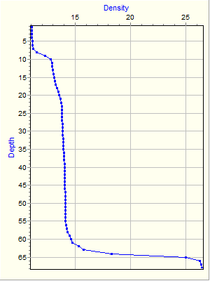 Variable Plot