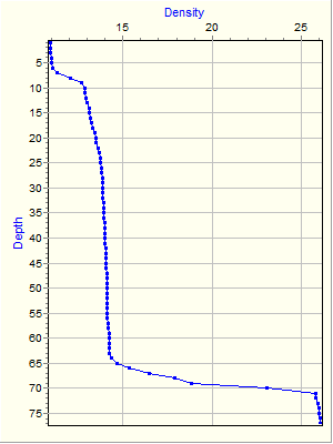 Variable Plot