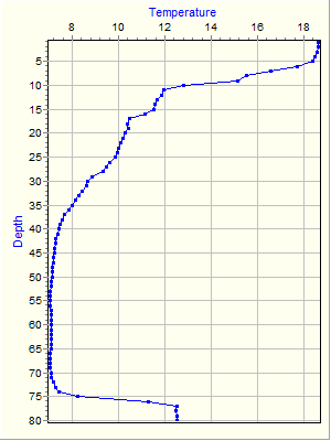 Variable Plot