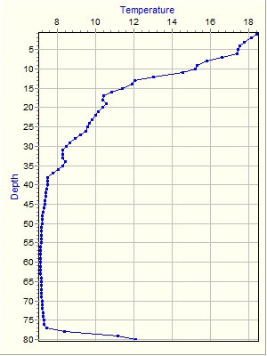 Variable Plot