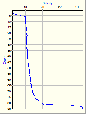 Variable Plot